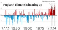 UK climate is heating up